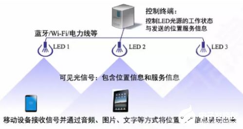 基于Li-Fi技术的室内定位与物联网数据传输网络产品开发