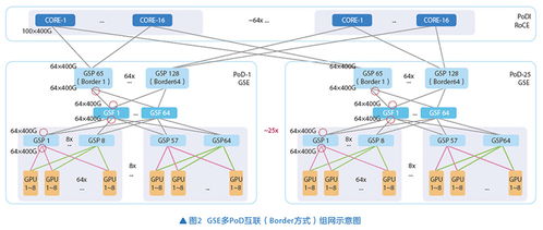 GSE技术驱动的十万卡级组网 智算中心Scale Out网络新路径
